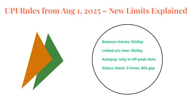 This image highlights the key UPI rule changes effective August 1, 2025, including daily balance check limits, fixed autopay slots, status check gaps, and linked bank account view limits. Ideal for readers of TezKhabrein.com.