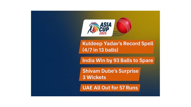 Asia Cup 2025 graphic with spinning cricket ball, scoreboard highlights, and key points on Kuldeep Yadav’s record spell, India’s 93-ball win, Shivam Dube’s 3 wickets, and UAE all out for 57.